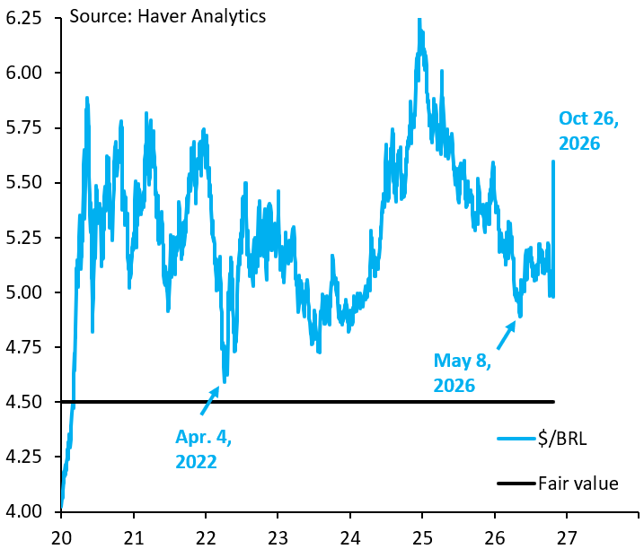 robin_j_brooks's tweet photo. There's a saying about Brazil, which is that it's always the land of the future because it never quite gets there. I don't like that saying but - boy - is it true today. The Real had a real chance to close the gap to my $/BRL 4.50 fair value. That's over.
https://t.co/tIBUSIcmkk https://t.co/w84VHHuEsf
