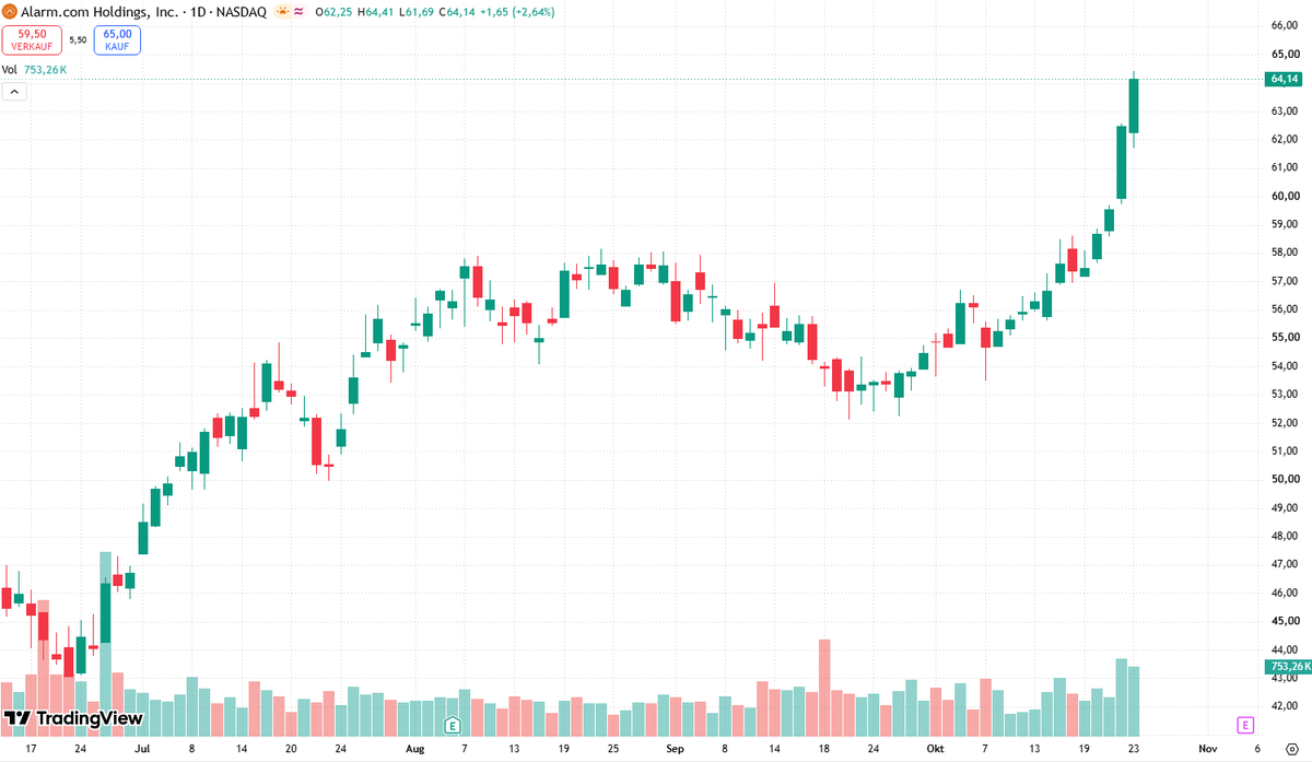 matchryu's tweet photo. 🚀 $ALRM +2,64 %! 📈🔥
https://t.co/PptLGARlAo zeigt starke Aufwärtsdynamik!
📊 Ausbruch über 60 $ gelungen!
💪 Kurs bei 64,14 $ – begleitet von hohem Volumen!
🎯 Nächstes Ziel: 65 $?
🐂 Geht die Rally weiter?
#ALRM #Nasdaq #Aktien #Trading https://t.co/EHWqpXQJWv