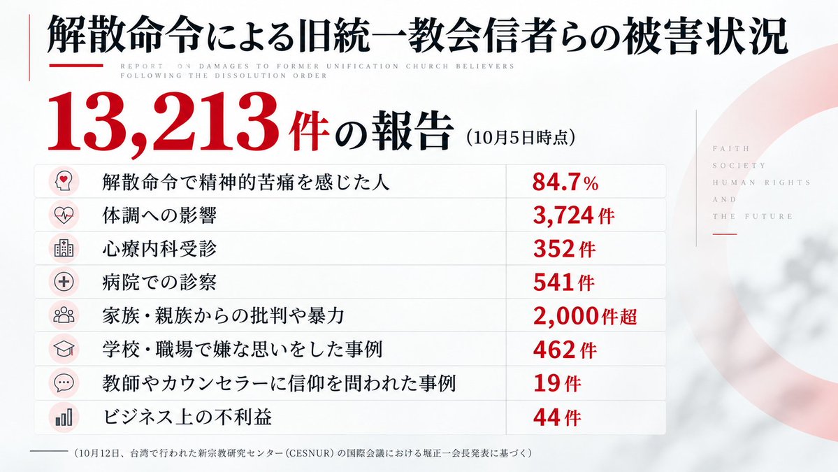 vocgensan's tweet photo. 【解散命令による旧統一教会信者らの被害状況】

現在発売中の『月刊Hanada』12月号で、小川榮太郎氏が紹介していた事実を表にしてみた。

こんな被害状況が放置されたままでいいのか、日本？