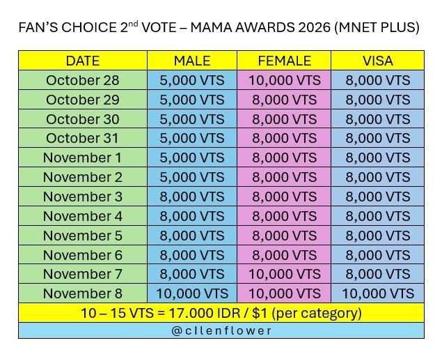 cilenflower's tweet photo. ‼️UPDATE‼️

WTS MAMA AWARDS - AVAILABLE FOR SALE / RESERVATION 🛒

—✩ FANS’ CHOICE 2nd VOTE (MALE / FEMALE / VISA) 
10🎟️ - 15🎟️ = 17.000 IDR / $1 (per category)
📍 discount for bulk purchase

—✩ WORLDWIDE KCONERS' CHOICE Online Vote
30🎟️ = 17.000 IDR / $1 
AVAILABLE 10,000🎟️ per day

t. wts wtb sell buy jual beli vote voting mnet plus mcountdown bonsang daesang mama awards 2026