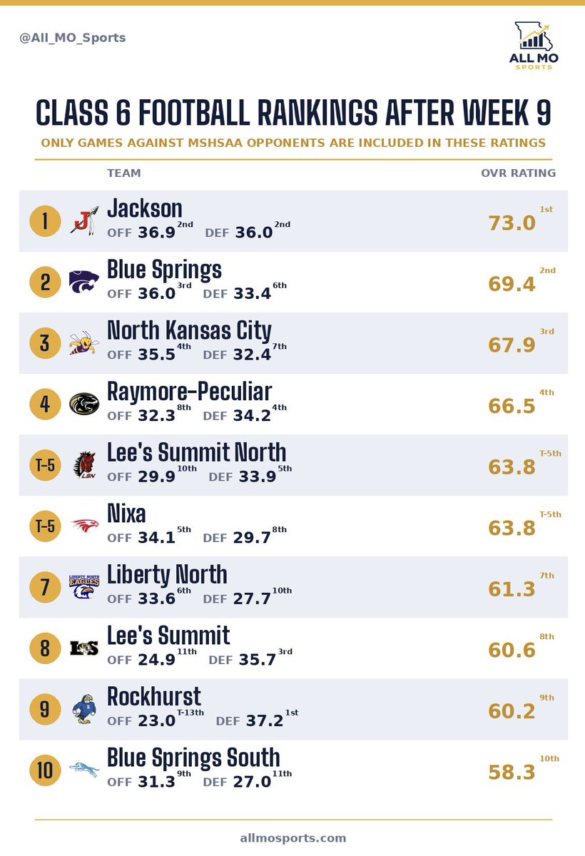 All_MO_Sports's tweet photo. Football Rankings Update for Classes  5&amp; 6! Both these classes are toss ups as there is just too much great talent to make a firm pick!

Class 5 Full Rankings: https://t.co/dClnAiecKO
Class 6 Full Rankings: https://t.co/RFD7emWioJ https://t.co/3KZ2qBhgLr