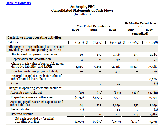 darpunn's tweet photo. Anthropic is already cashflow positive damnn https://t.co/XseDLiHHiH