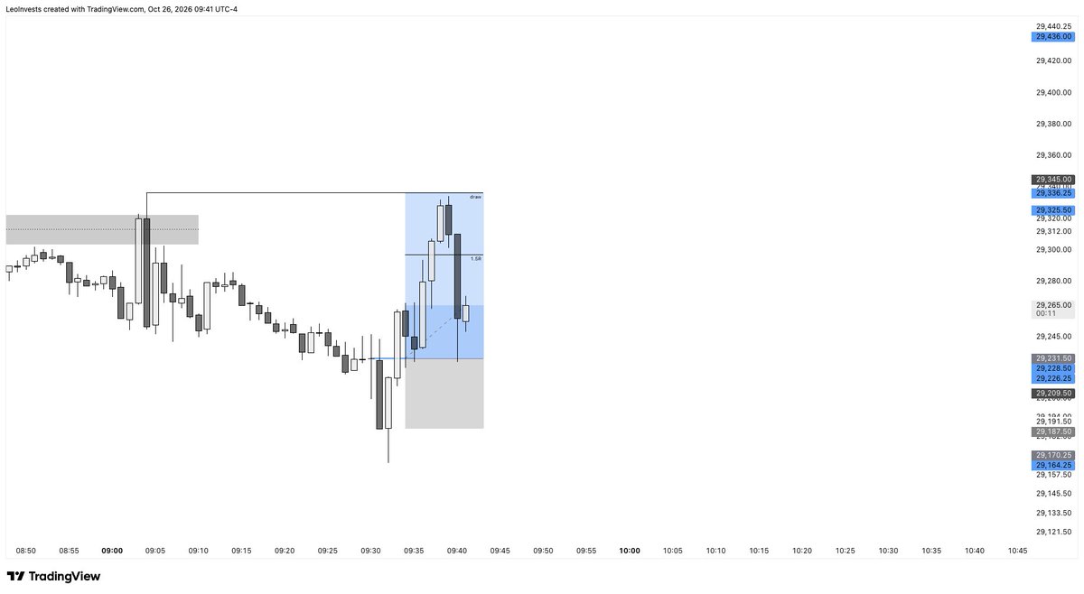 LeoInvests's tweet photo. 2/2 on the session

last mini b/e on personal
saw $2k evaporate in front of my eyes https://t.co/dOAF8TTLOe