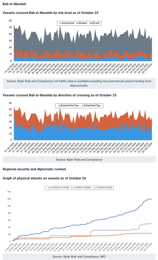 free_watcher_DI's tweet photo. Weekly chokepoints risk & transit monitor - October 26.

➡️ Preliminary data show Strait of Hormuz crossings reached 130 in the week to 25 October, up 8.3% from the previous week's preliminary count, as attacks on merchant shipping continued at a slower pace. Routing visibility remained poor, with no cargo vessels recorded using the Omani routes or Hormuz TSS. Bab el-Mandeb traffic was broadly stable, with higher TSS adherence, fewer dark transits and steady laden movements.

✔️ Strait of Hormuz crossings totaled 130 from 19 to 25 October, up 8.3% from the previous week’s preliminary count of 120, which was subsequently revised to 178 following dark-crossing backfills. On the same preliminary basis, entries rose from 57 to 74 while exits fell from 63 to 56, and laden movements declined from 71 to 58.

✔️ Hormuz routing remained opaque. Route Undetermined accounted for 88. crossings, or 67.7% of traffic, little changed from 67.5%. A further 39 vessels used the Iranian Unilateral Scheme, while 3 crossings used Omani routes, all by service vessels and a yacht, and none used the Hormuz TSS.

✔️ Attacks on merchant shipping continued at a slower pace, with IMO confirming 6 incidents between 14 and 22 October, compared with 23 between 1 and 13 October. Diplomatic engagement intensified, including regional talks in Tehran on 26 October, but no agreement to reopen Hormuz had been announced.

✔️ Bab el-Mandeb crossings totaled 262, broadly unchanged from last week's initial 260. Laden movements held at 168, while TSS adherence rose from 90.8% to 92.7% and dark transits fell from 24 to 19. No IMO-confirmed attacks were recorded in the area during the week, although the Houthi threat persisted.

✔️ OFAC sanctions targeted vessels with recent chokepoint activity. OFAC identified 9 cargo and support vessels as blocked property on 21 October under Operation Economic Outcast. Kpler data show 5 of these vessels made 12 crossings of Hormuz and Bab el-Mandeb between May and September, including movements involving Iranian-origin cargo and dark transits.

#News #Iran #Hormuz #Oman #US #MaritimeNews #TSS #Shipping #Traffic #IMO #Houthi #OFAC #Sanctions #DarkFleet #ShadowFleet

Source: @MarineTraffic, @Kpler, Yuan Li.

https://t.co/1R8ks0Fy0K