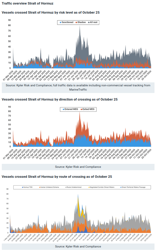 free_watcher_DI's tweet photo. Weekly chokepoints risk & transit monitor - October 26.

➡️ Preliminary data show Strait of Hormuz crossings reached 130 in the week to 25 October, up 8.3% from the previous week's preliminary count, as attacks on merchant shipping continued at a slower pace. Routing visibility remained poor, with no cargo vessels recorded using the Omani routes or Hormuz TSS. Bab el-Mandeb traffic was broadly stable, with higher TSS adherence, fewer dark transits and steady laden movements.

✔️ Strait of Hormuz crossings totaled 130 from 19 to 25 October, up 8.3% from the previous week’s preliminary count of 120, which was subsequently revised to 178 following dark-crossing backfills. On the same preliminary basis, entries rose from 57 to 74 while exits fell from 63 to 56, and laden movements declined from 71 to 58.

✔️ Hormuz routing remained opaque. Route Undetermined accounted for 88. crossings, or 67.7% of traffic, little changed from 67.5%. A further 39 vessels used the Iranian Unilateral Scheme, while 3 crossings used Omani routes, all by service vessels and a yacht, and none used the Hormuz TSS.

✔️ Attacks on merchant shipping continued at a slower pace, with IMO confirming 6 incidents between 14 and 22 October, compared with 23 between 1 and 13 October. Diplomatic engagement intensified, including regional talks in Tehran on 26 October, but no agreement to reopen Hormuz had been announced.

✔️ Bab el-Mandeb crossings totaled 262, broadly unchanged from last week's initial 260. Laden movements held at 168, while TSS adherence rose from 90.8% to 92.7% and dark transits fell from 24 to 19. No IMO-confirmed attacks were recorded in the area during the week, although the Houthi threat persisted.

✔️ OFAC sanctions targeted vessels with recent chokepoint activity. OFAC identified 9 cargo and support vessels as blocked property on 21 October under Operation Economic Outcast. Kpler data show 5 of these vessels made 12 crossings of Hormuz and Bab el-Mandeb between May and September, including movements involving Iranian-origin cargo and dark transits.

#News #Iran #Hormuz #Oman #US #MaritimeNews #TSS #Shipping #Traffic #IMO #Houthi #OFAC #Sanctions #DarkFleet #ShadowFleet

Source: @MarineTraffic, @Kpler, Yuan Li.

https://t.co/1R8ks0Fy0K