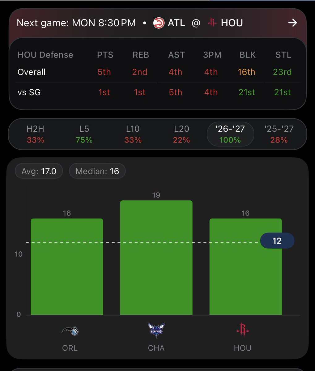 NextLevelBets_'s tweet photo. NBA Play #3 🏀

Aaron Wiggins O 11.5 Points
(-123 DK)

100 PERCENT HITRATE

❤️ FOR ANOTHER PLAY

• Wiggins has cleared this in all three games for Atlanta: 16 points at Orlando, 19 at Charlotte and 16 vs. Houston on Saturday. He's shooting 18-of-31 overall and 10-of-19 from three

• The role is much bigger than it was in OKC. He's playing 27.3 minutes per game (32, 22 and 29 in the three games) compared to 21.8 last season

• The Hawks head to Houston tonight for the rematch after Saturday's loss, when he had 16 points and 5 rebounds in 29 minutes. Henri Veesaar and Mo Gueye are both out for Atlanta

📊 @HOFApp use code NLB50 for 50% off your first month AND a free 7-day trial