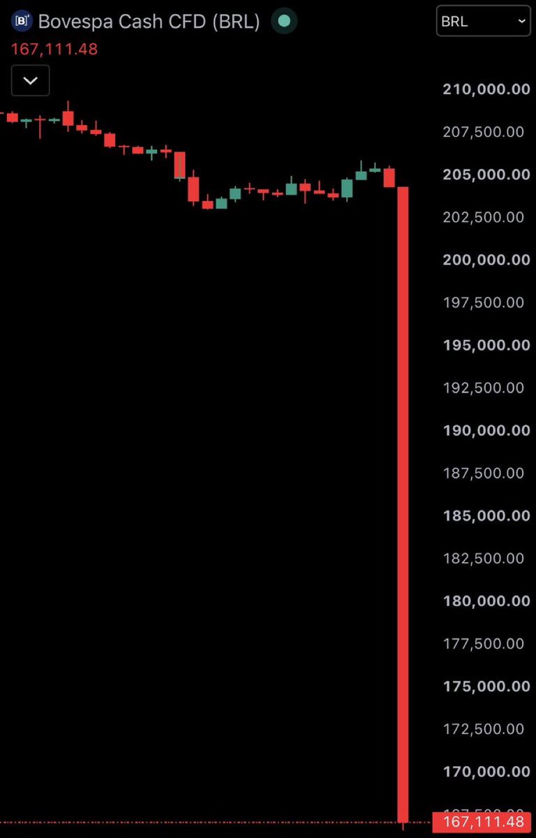 LionelBossy's tweet photo. 🫪Brazil stock market at open after Lula da Silva wins https://t.co/rp3NNwAHXV