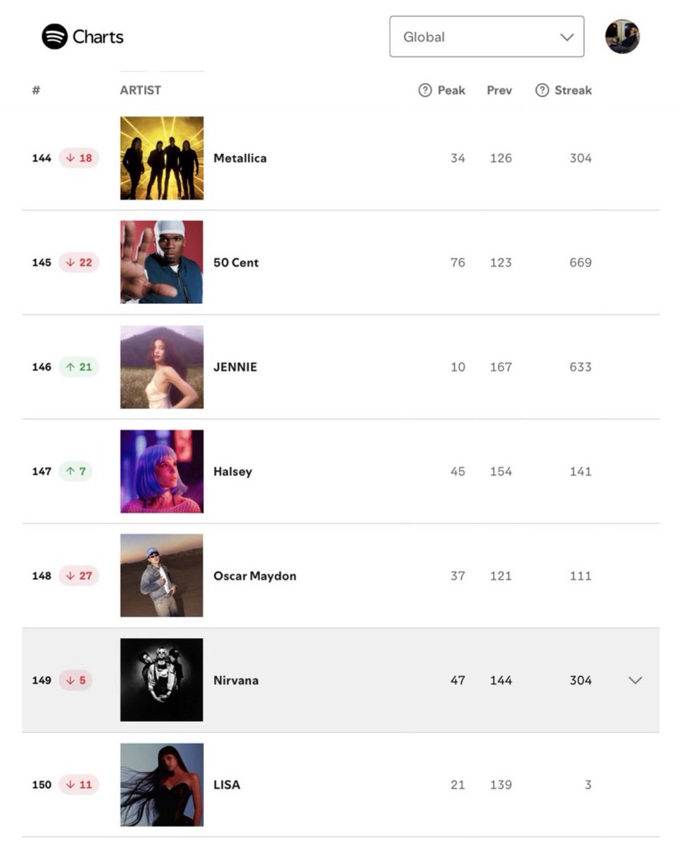 ABOUTJENNIE0703's tweet photo. #JENNIE is back to being THE MOST streamed K-pop soloist and K-pop female act on Spotify daily🚨🚨 https://t.co/hRX96EFoUf
