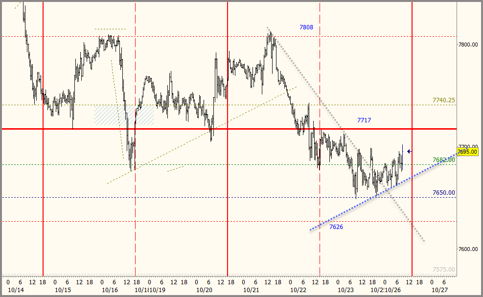 Plus3Forecast's tweet photo. 📍 Plus3 | 30min Field Map | 10/26/26

Friday we said, "the key support levels to watch are 7626 as major support and 7650 as minor." Price reversed at 7650 and held on the retest. Not out of the jungle just yet, though - we're still below 7717.

Can't hold above 7682? Expect weaker conditions - for the type of price action, just look to the left :-) Same playbook as Friday for 7650 and 7626. A test of 7717 sets up the next phase.

0DTE: between 7682 and 7717, settlement decides the character.

Have a very good day!

#Plus3 #ES_Z $SPY #0DTE