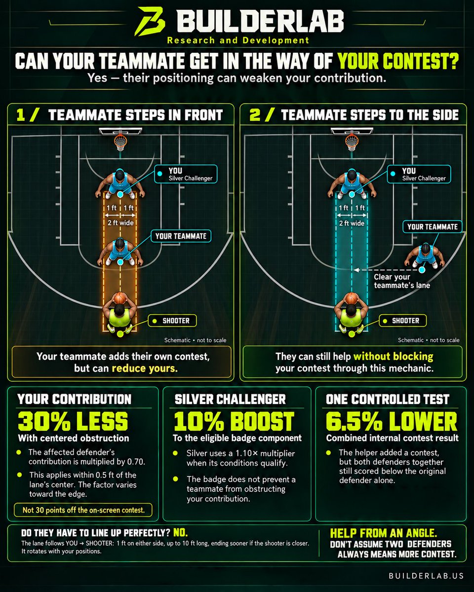 BuilderLab2K's tweet photo. Can your teammate get in the way of your contest? Our research says they can. 

The game calculates what each defender contributes, then adds their adjusted contributions together. Two defenders don’t automatically contribute equally.
Your positioning, defensive state, relevant ratings and qualifying badges affect your contribution. Your teammate gets their own calculation. Obstruction can reduce your contribution before those two results are combined.

Picture this in REC: you’re guarding a shooter, and your teammate comes over to help. They step directly between you and the shooter.

The game can now count less of your contest because your teammate is in the way. Your teammate can still contest the shot themselves but their added pressure doesn’t automatically make up for the pressure you lost.

How much can your contribution drop? In the centered obstruction condition we researched, the game applies a 0.70× multiplier to the affected defender’s contribution, a 30% reduction to that contribution.
That does not mean an on-screen “40% contested” shot automatically becomes “10% contested.” These numbers operate inside the contest calculation, before the final result you see.

That means two defenders crowding the same line can sometimes produce a weaker combined contest than one defender alone.

In one controlled research example with Silver Challenger qualifying for the original defender:
The helper’s positioning reduced the original defender’s contribution by 30%.
The helper added their own contest.
After combining both contributions, the internal result was still approximately 6.5% lower than the original defender alone.
That 6.5% is the result of that particular setup, not a fixed penalty whenever two defenders approach a shooter.

They don’t need to stand perfectly in line. There’s a narrow area between you and the shooter where this can happen: about 2 feet wide, 1 foot on either side of the line connecting you to the shooter. It extends up to 10 feet, stopping at the shooter when they’re closer.

The 30% reduction applies when the obstructing player is within 0.5 feet of the centerline. The multiplier varies farther toward the lane’s edge. Stepping sideways outside that area can let your teammate help without weakening your contribution through this particular mechanic.
Silver Challenger doesn’t prevent it. When its conditions qualify, its researched multiplier is 1.10×, a 10% increase to the relevant part of the calculation. But that badge benefit doesn’t make your contest immune to teammate obstruction.

Some players already recognize this. Our research puts numbers behind it and explains how 2K is built to calculate it. We’re sharing the information so everyone can understand what’s happening.
_
https://t.co/lgefPPoAnu