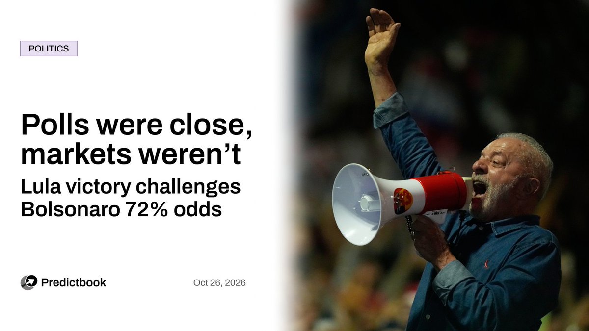 Predictbook's tweet photo. 🇧🇷 Polymarket gave Flávio Bolsonaro a 72% chance of winning three days before Brazil runoff. Lula won instead.

Final polls showed a tight race, with Bolsonaro’s narrow lead often within the margin of error. Lula ultimately secured a fourth presidential term with 51.79% of the vote against Bolsonaro’s 48.21%.