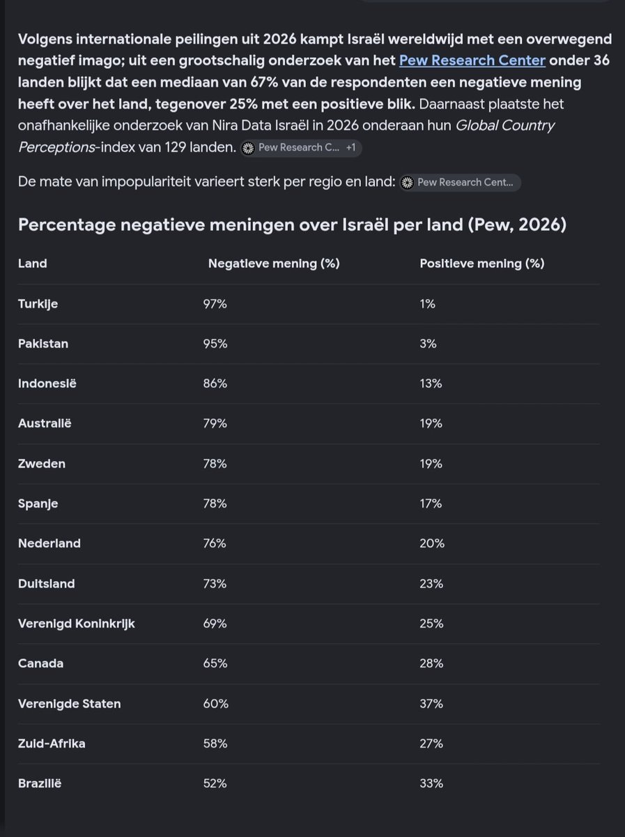 PlanBeeP's tweet photo. De meeste landen hebben een negatieve mening over Israel...
Turkije 97% tot Nederland 76%.  
Bron: @pewresearch

"de afgelopen drie jaar zijn er ieder jaar bijna 50.000 Israëliërs vertrokken" 
bron: @rtl4

#israel
#IsraelElection
@CIDI_nieuws #PauwendeWit https://t.co/nN4EoBIPIU