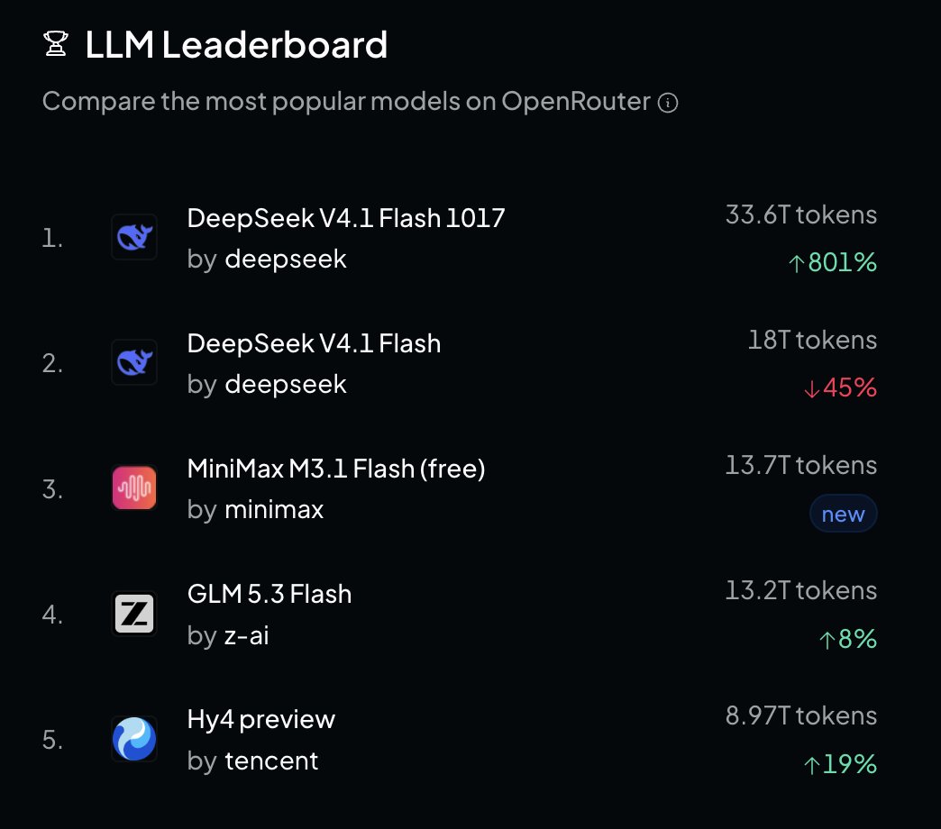 SenorScience's tweet photo. A composite token index basically hedges your exposure to random Chinese open models (Hy4preview, anyone?). But the mainstream financial media doesn't really want to use indexes, other than to fit the prevailing narrative. https://t.co/e9aKN2QjXo