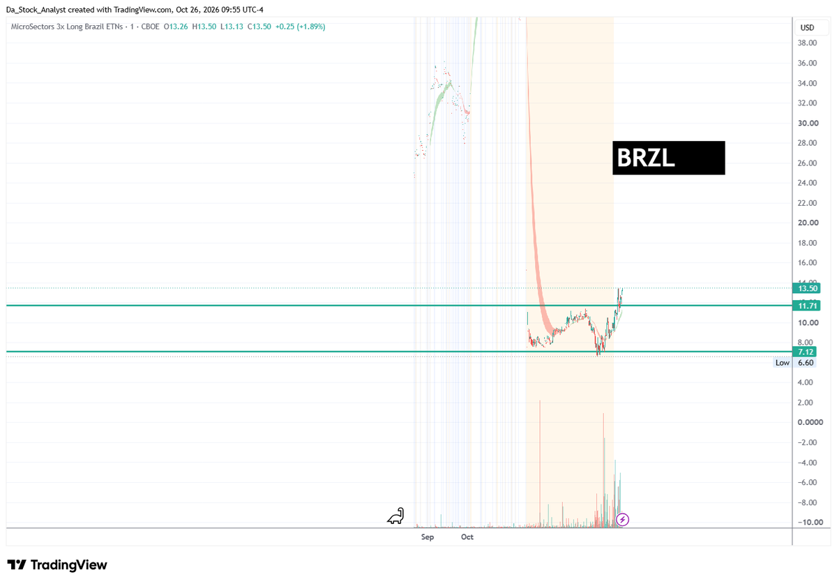 DaStockAnalyst's tweet photo. $BRZL  — Current: ~$13.37

TRADE IDEA

Breakout (Recommended): $13.67
Major Breakout: $14.00
Targets: $14.00 / $14.75 / $15.50 / $17.00
Potential Bounce At:
Dip 1: $12.50–$12.80
Dip 2: $11.71–$12.00
Key Support: $7.12
BRZL is showing strong bullish momentum following a sharp recovery from the $7.12 support area, accompanied by increasing buying volume. Price has broken above the major $11.71 resistance level and is now trading near $13.37. A confirmed breakout above $13.67 (approximately 2% above the current intraday high of $13.39) with strong volume could trigger continuation toward $14.75 and $15.50. Holding above $11.71 is important for maintaining the bullish setup. BRZL is a leveraged 3x ETN, so expect exceptionally high volatility and potential sharp reversals.

Wait for breakout confirmation with strong volume. Do not chase the opening candle. Holding above VWAP + 9EMA + 21EMA is preferred. Not financial advice.