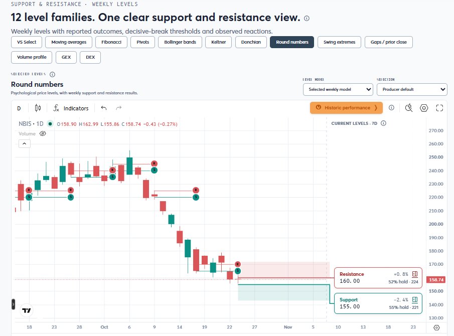 visualsectors's tweet photo. I don’t see $150 confirmed in the current NBIS S/R data we pulled, the closest support is round support at $155 with 41.8% 7D hold and 1.40 R:R. So I’d be careful calling $150 the clean floor from this dataset.

On the upside, I’d actually watch the path like this: nearest resistance is $160 round resistance with 44.7% hold and 1.18 R:R; then the better upside test is $180 GEX resistance with up to 53.4% hold and 1.85 R:R. The bigger extension zone is better supported around $219.77–$221.37 GEX resistance, with $221.37 showing 45.7% hold and the best 1.90 R:R.

So I agree with the “low forming” idea only if NBIS can hold above the $155 support and clear $160 first but I’d adjust the upside map from $170 → $180, then ~$220–221 rather than forcing $225–230 from the current S/R data.