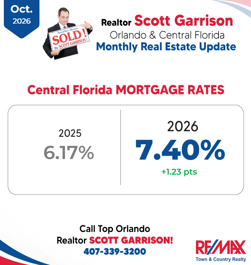 RealtorGarrison's tweet photo. 📊 Here's a 2025 vs. 2026 Comparison of This Month's Average Mortgage Interest Rates in the Orlando–Central Florida Area!

#ScottGarrison #RealtorScottGarrison #TopOrlandoRealtor #OrlandoRealEstate #CentralFloridaRealEstate #OrlandoMortgage #MortgageRates #2025vs2026 https://t.co/4LU2ywxe6Z