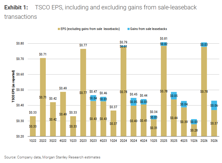 GEMsFlowTalk's tweet photo. $TSCO https://t.co/qs1ZzTMKuH