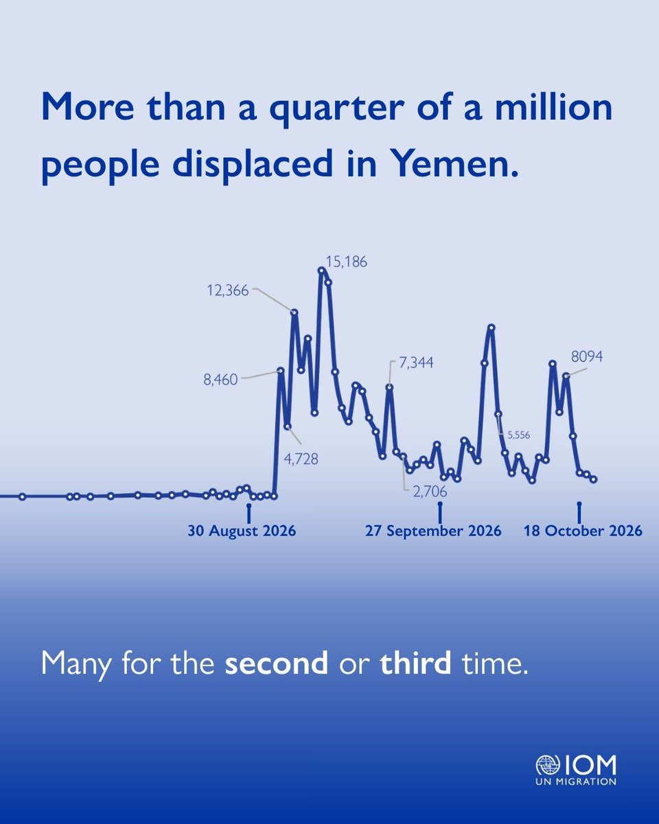 UNmigration's tweet photo. From Yemen’s West Coast to the shores of Djibouti, families are being uprooted again and again. In Lebanon and Syria, many who have returned are struggling to rebuild their lives.

New @DTM_IOM analysis shows where people are moving and what they need: https://t.co/uN4lOIsb3C https://t.co/9i5u1wgfMf