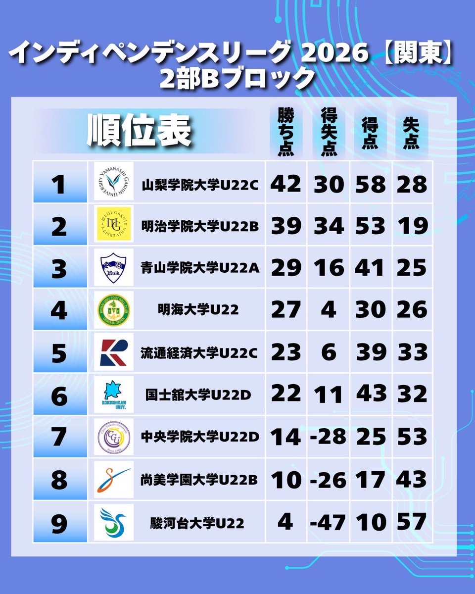 JUFA_kanto's tweet photo. ／
順位表(最終結果)
＼

🏆インディペンデンスリーグ2026 【関東】 
⚽️2部Bブロック

詳細はホームページをご覧ください👀

#jufa
#jufakanto
#大学サッカー
#インディペンデンスリーグ https://t.co/23UKVW9nvs
