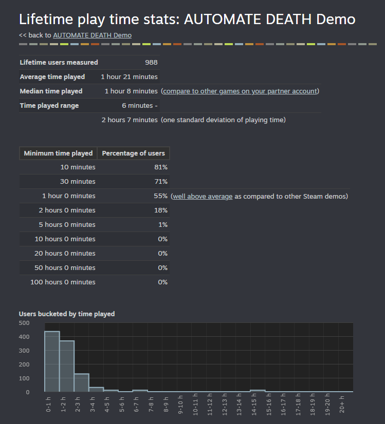 dmanifestgames's tweet photo. Nearly 1k people have played the demo for AUTOMATE DEATH and the median played time is over an hour! Not bad for our demo which lasts around ~90 minutes. 

#indiedev #nextfest #gamedev https://t.co/by4ekMlHrM
