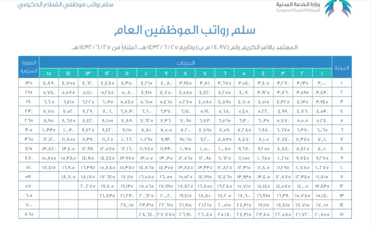 vipsaudi01's tweet photo. توضيح هام وعاجل 🚨

شهر يناير سيكون موعد صرف العلاوة والبدل معاً ولا يوجد تضارب بينها 

500 ريال + (العلاوة السنوية) = راتب يناير 

٢٠٢٧/١/٢٧م  /  ١٤٤٨/٨/١٩هـ https://t.co/vRumF7b91C