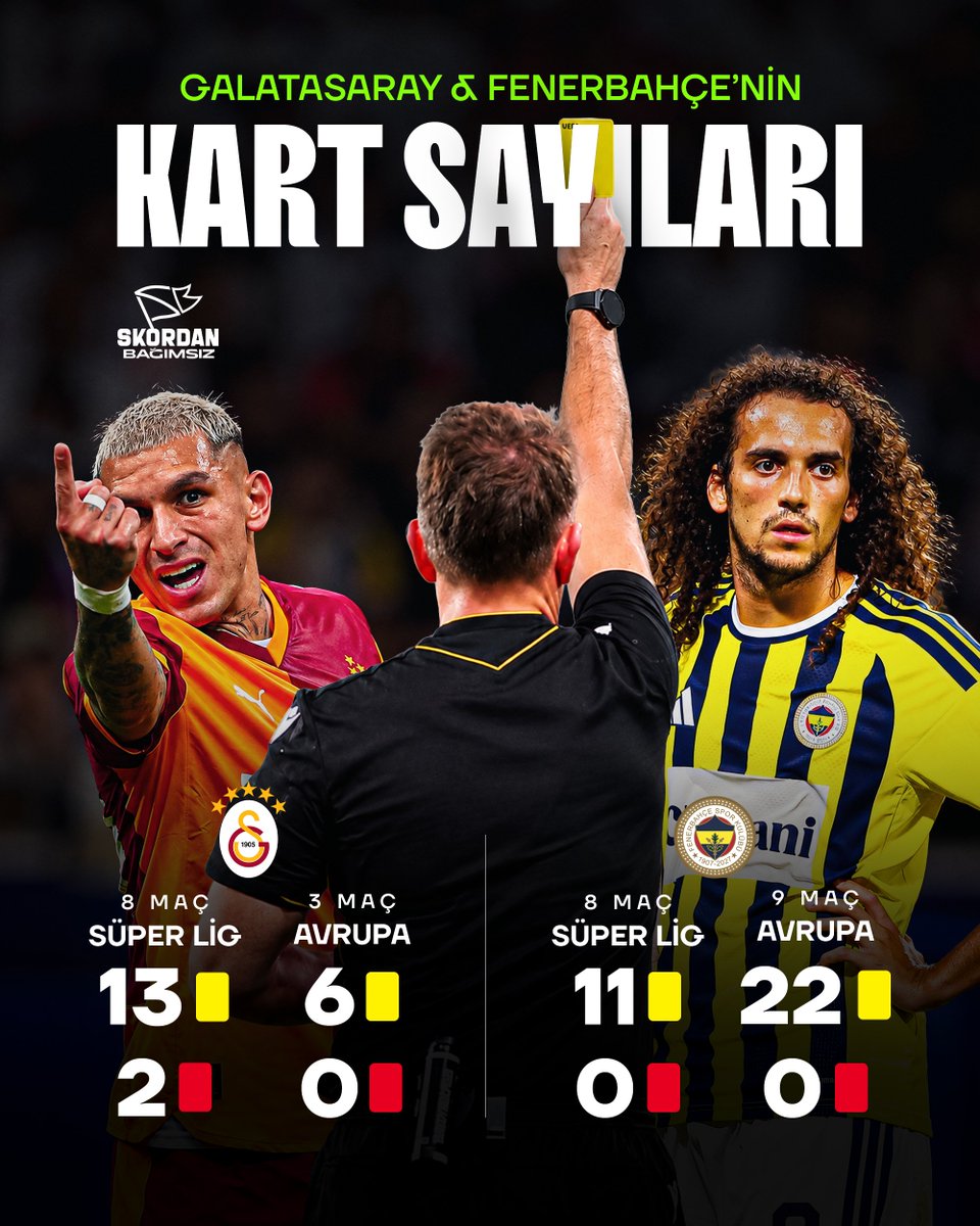 skordanbagimsiz's tweet photo. KART KARNELERİ! Derbide "kartlık" neler olur? Buyrun yoruma 👇🏻

✍️ Süper Lig’de 8 hafta geride kalırken Galatasaray, Fenerbahçe’nin kart sayısında önünde bulunuyor. Öte yandan Galatasaray Teknik Direktörü Okan Buruk, Trabzonspor maçında kırmızı kart gördü.

GALATASARAY
🏟️ 8 MAÇ
🟨 13 🟥 2

FENERBAHÇE
🏟️ 8 MAÇ
🟨 11

🏟️ Şampiyonlar Ligi lig aşamasında ise 9 sarı kart gören Fenerbahçe 4 maç sonunda Galatasaray’ın önünde bulunuyor. Sarı-lacivertliler eleme maçı dahil edildiğinde bu sezon toplam 22 sarı kart gördü.

FENERBAHÇE
🏟️ 9 MAÇ
🟨 22

GALATASARAY
🏟️ 3 MAÇ
🟨 6