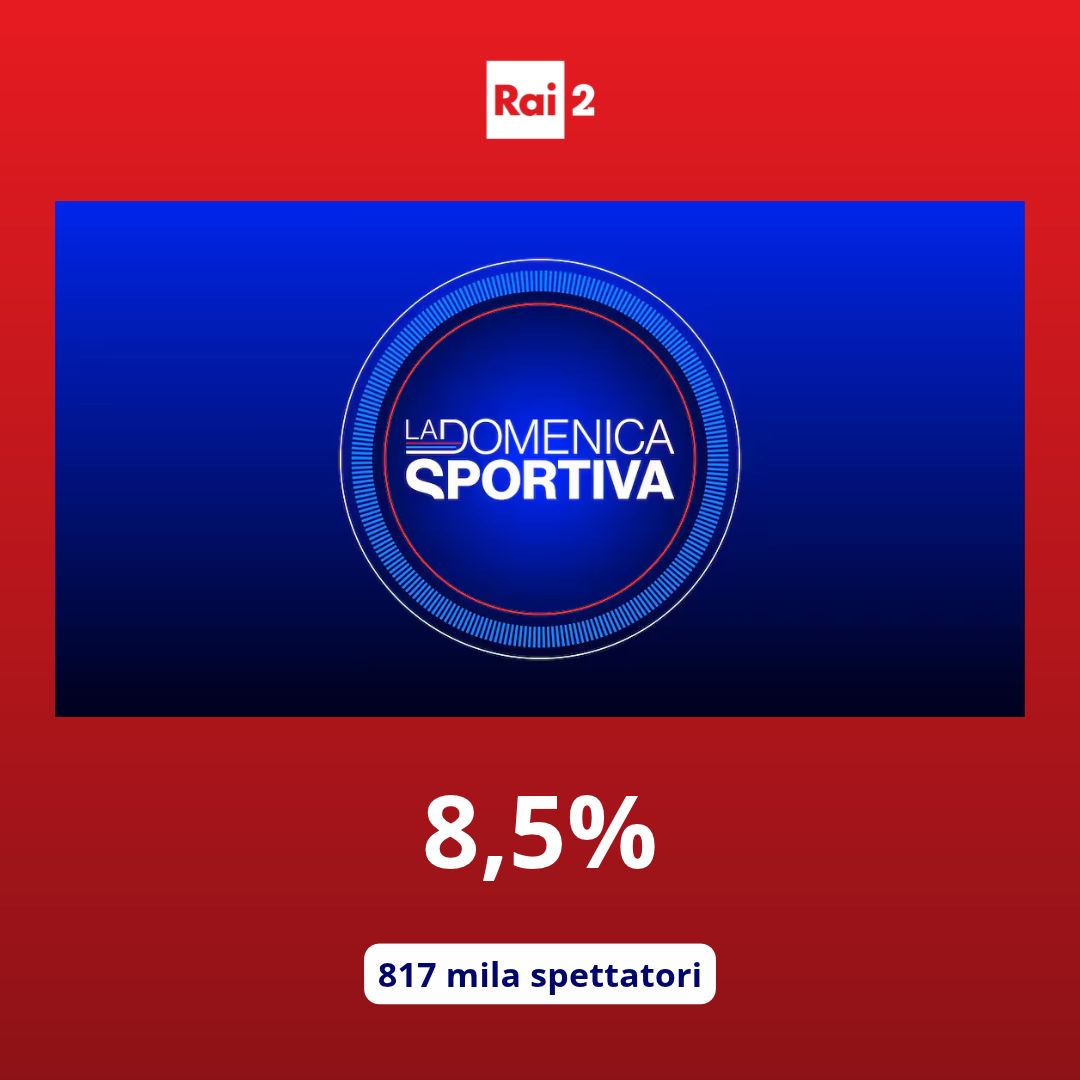 Raiofficialnews's tweet photo. Su Rai 2 “La Domenica Sportiva” ottiene nella prima parte l’8,5% di share con 817 mila spettatori.
#AscoltiTv https://t.co/BWv65ev34B