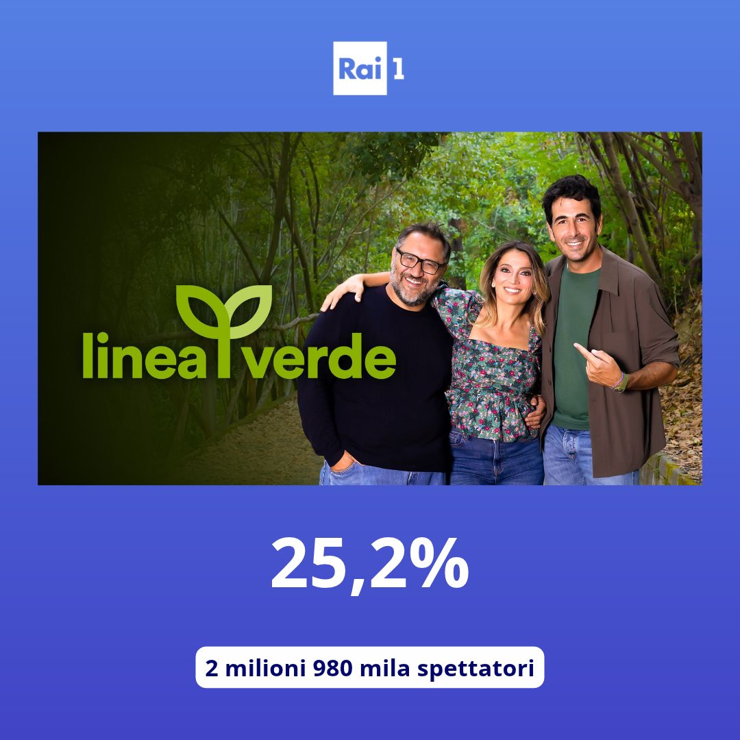 Raiofficialnews's tweet photo. Nel day time di Rai 1 “Linea Verde” tocca il 25,2% di share e sfiora i 3 milioni di telespettatori.
#AscoltiTv https://t.co/kfocABZNZk