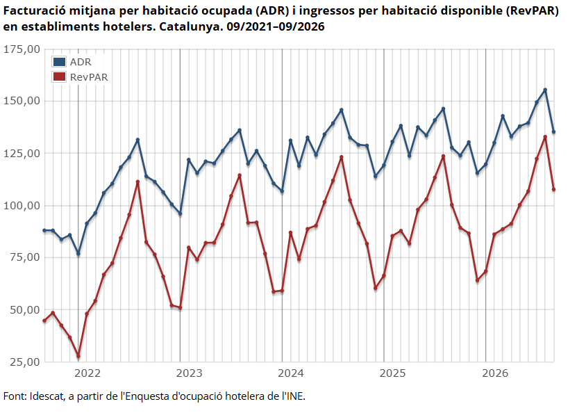 idescat's tweet photo. La #facturació mitjana per habitació ocupada en establiments #hotelers augmenta un 5,9% interanual a Catalunya al 09/2026 i se situa en 135,27 euros
👉 https://t.co/j9tHqjZZLd       
#turisme https://t.co/YVfyNSh6fI