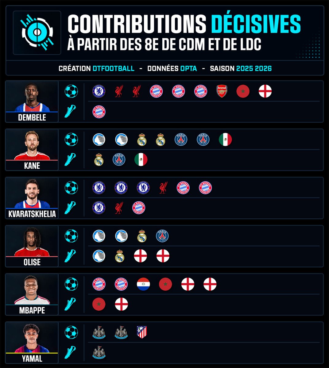 DTFootball_'s tweet photo. 🌕 BALLON D’OR

📊 Les contributions décisives à partir des huitièmes de coupe du monde et de ligue des champions !

🇫🇷  10 - Dembélé
🏴󠁧󠁢󠁥󠁮󠁧󠁿  10 - Kane

🇬🇪  9 - Kvaratskhelia

🇫🇷  8 - Olise
🇫🇷  8 - Mbappé

🇪🇸  4 - Yamal https://t.co/0d3GNDaRqI