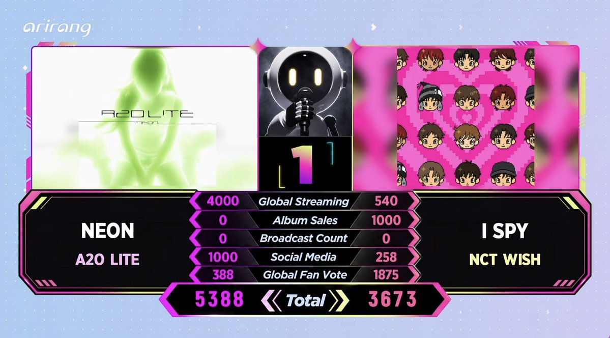 LiveShowUpdates's tweet photo. SHOW K-POP WINNER!🏆

Congratulations to A2O LITE for winning Show K-Pop this week with their song “NEON”!🥳

#A2OLITE5thWin #NEON5thWin
#A2OLITE #A2O #NEON 
(26/10/26) https://t.co/6V03Zwvuxm
