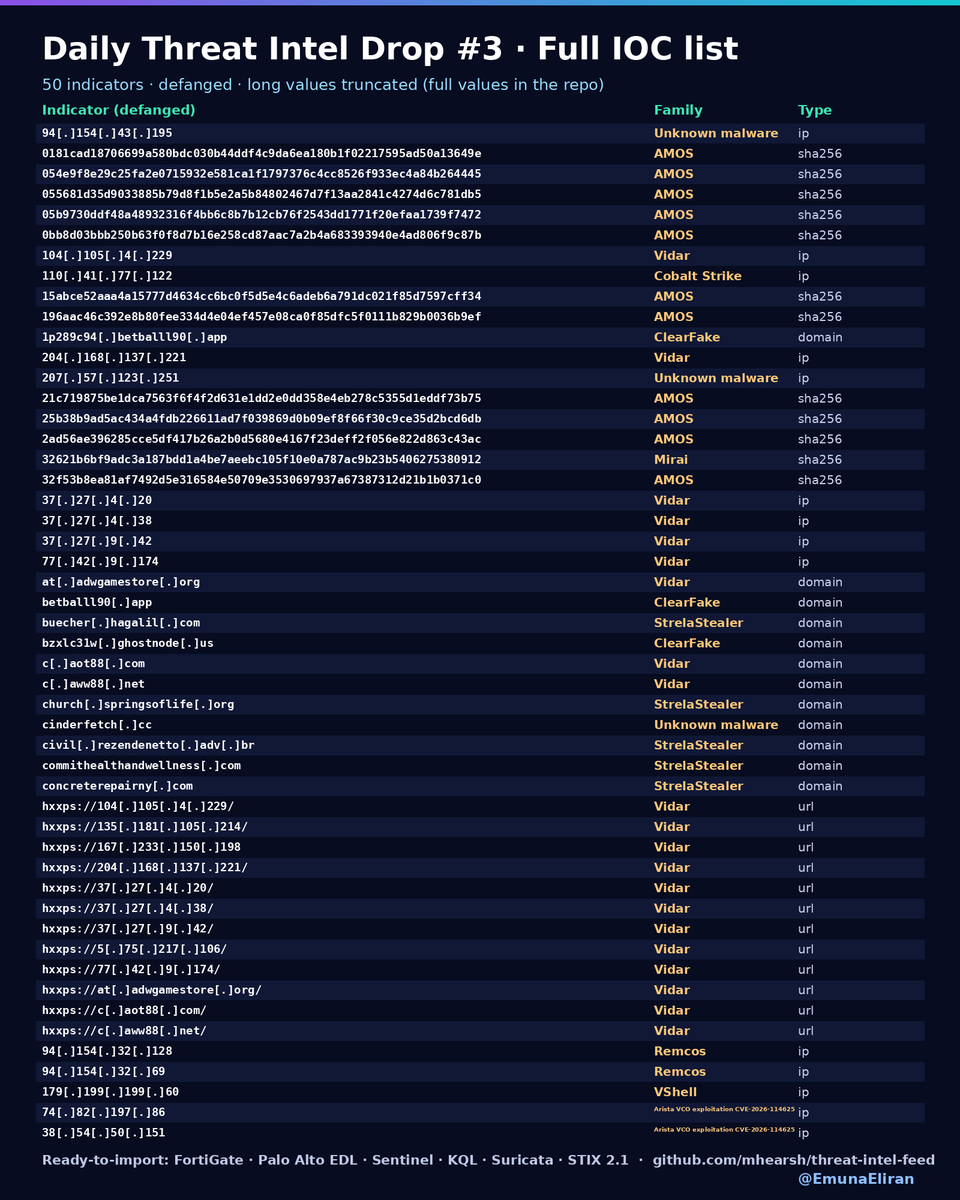 EmunaEliran's tweet photo. 🧪 Daily Threat Intel Drop #3

🚨 50 high-confidence IOCs · defanged · family · type

94[.]154[.]43[.]195 — Unknown malware — ip
0181cad18706699a580bdc030b44ddf4c9da6ea180b1f02217595ad50a13649e — AMOS — sha256
054e9f8e29c25fa2e0715932e581ca1f1797376c4cc8526f933ec4a84b264445 — AMOS — sha256
055681d35d9033885b79d8f1b5e2a5b84802467d7f13aa2841c4274d6c781db5 — AMOS — sha256
05b9730ddf48a48932316f4bb6c8b7b12cb76f2543dd1771f20efaa1739f7472 — AMOS — sha256
0bb8d03bbb250b63f0f8d7b16e258cd87aac7a2b4a683393940e4ad806f9c87b — AMOS — sha256
104[.]105[.]4[.]229 — Vidar — ip
110[.]41[.]77[.]122 — Cobalt Strike — ip
15abce52aaa4a15777d4634cc6bc0f5d5e4c6adeb6a791dc021f85d7597cff34 — AMOS — sha256
196aac46c392e8b80fee334d4e04ef457e08ca0f85dfc5f0111b829b0036b9ef — AMOS — sha256
1p289c94[.]betballl90[.]app — ClearFake — domain
204[.]168[.]137[.]221 — Vidar — ip
🧵 38 more below in replies

📥 Full CSV: https://t.co/gejyAN1z89
🔗 Firewall feeds: https://t.co/2ImQH5b1RE

#ThreatIntel #infosec #IOC