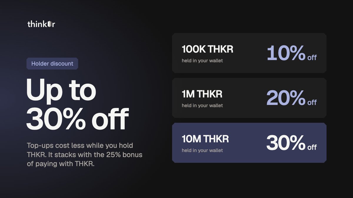 askthinkr's tweet photo. A $100 top-up on Thinkr now costs $70 when you hold 10M $THKR.

Holders get a discount on every top-up from the wallet that holds the THKR: 10% off from 100K THKR, 20% from 1M, and 30% from 10M.

Pay with THKR and the 25% bonus stacks on top, so the same $100 of credit costs $56. https://t.co/lk0YGLKfyJ