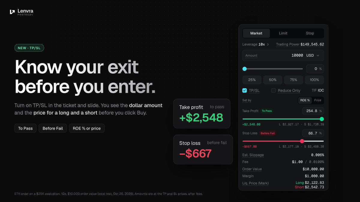 LenvraProtocol's tweet photo. It's in the order ticket too. Set TP/SL by ROE % or by price, and see the dollars plus the long and short prices before you click Buy. https://t.co/WP6yVnuH5s