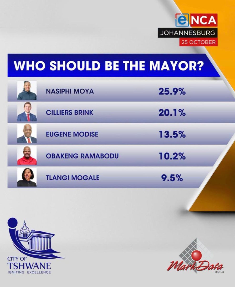 ActionSATshwane's tweet photo. 🚨 Residents know who can fix the Capital city! #LetActionLead #VoteActionSA https://t.co/hYyHax8rRB
