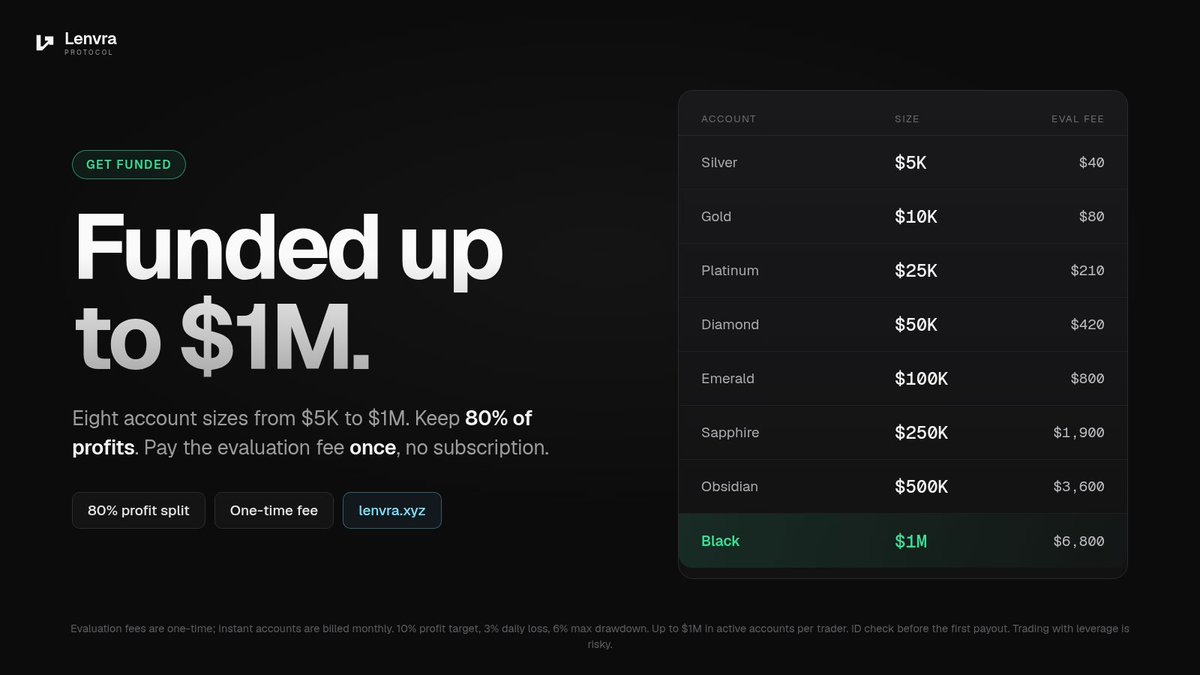 LenvraProtocol's tweet photo. Funded up to $1M. 

Eight sizes from $5K to $1M, keep 80% of profits, and pay the evaluation fee once. No subscription. 

https://t.co/GLHmTqexnh