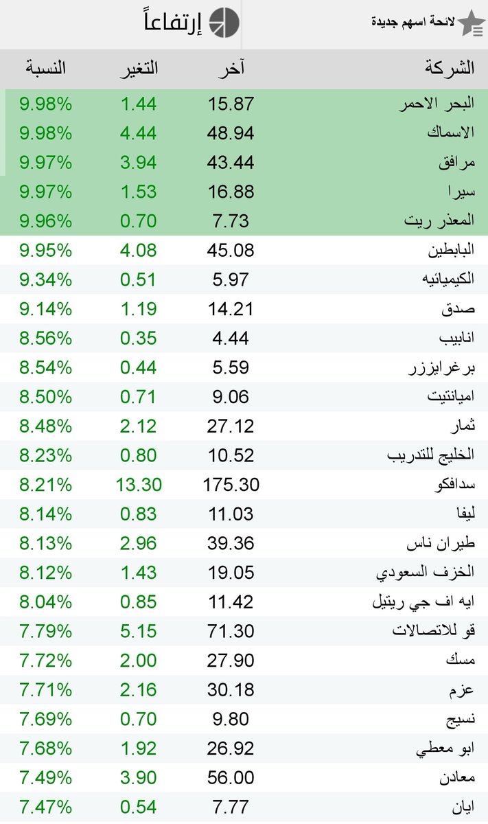 abusultan2005's tweet photo. #تاسي #السوق_السعودي 

ارتداد جميل وباذن الله انه تم تكوبن القاع للسوق 

 وبداية موجه صاعدة https://t.co/4ccnOoiO9l