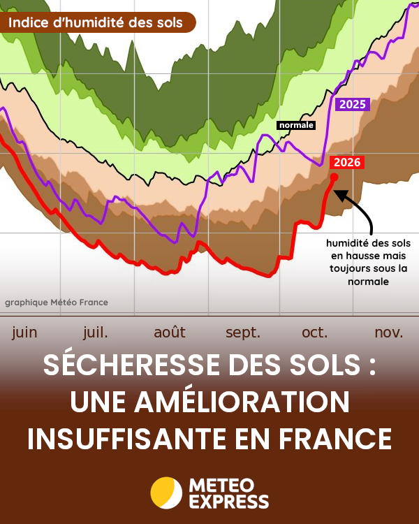 MeteoExpress's tweet photo. 📈 Les pluies de la semaine dernière ont constitué une amélioration pluvieuse insuffisante. L'indice d'humidité des sols s'est éloigné des records bas mais reste nettement sous la normale à échelle nationale. Nous entrons dans une nouvelle période calme... https://t.co/MGtgGM1xGO
