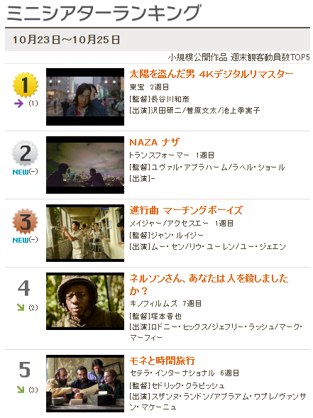 marchingboysjp's tweet photo. 🎉━━━━━━━━━━━━🎉
㊗️ ミニシアターランキング第3位！
🎉━━━━━━━━━━━━🎉

『#進行曲 マーチングボーイズ』

🎬 公開初週、堂々の第3位にランクイン✨
（10/23〜10/25 週末観客動員数/興行通信社調べ）

「号泣した！」「後半から涙が止まらない」
感動の声が続々届いています😭
劇場に足を運んでくださった皆さま、
ありがとうございます！！

初めての方も、
もう一度、あの胸の高鳴りを味わいたい方も。
ぜひ、映画館のスクリーンで！

🎬 全国順次公開中🎺🥁🎷

📍上映劇場はこちら👇
https://t.co/DZ9K6Zb5Xr

#進行曲マーチングボーイズ
#マーチングボーイズ #台湾映画