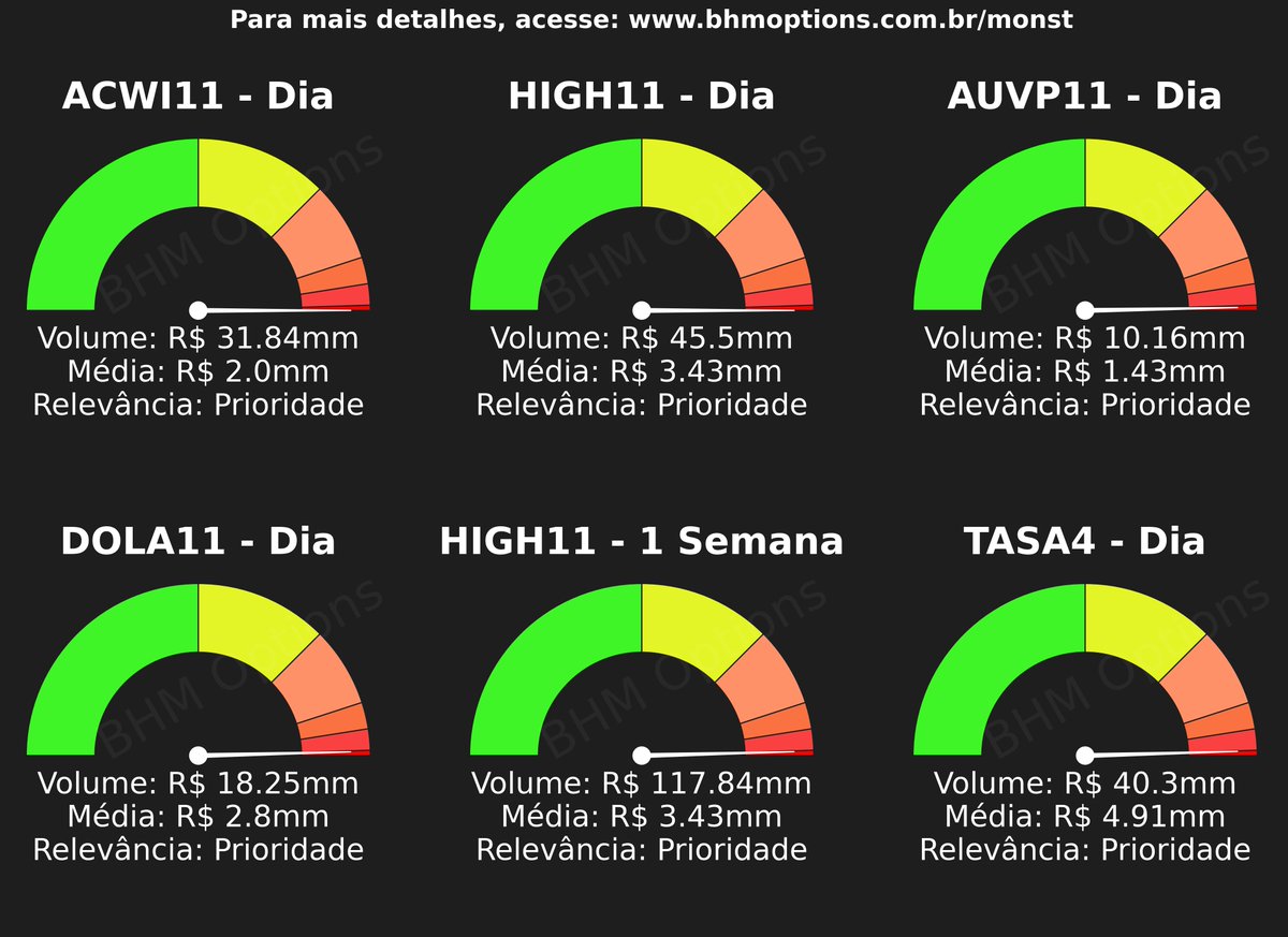 BHM_Options's tweet photo. Quais ações movimentaram volumes relevantes até o final do último pregão?
#ACWI11 #HIGH11 #AUVP11 #DOLA11 #HIGH11 #TASA4 https://t.co/I5KP5YXfFi