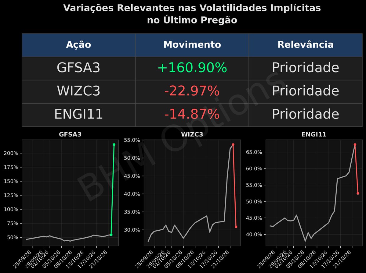 BHM_Options's tweet photo. Variações Relevantes nas Volatilidades Implícitas no Último Pregão

Para mais detalhes, acesse nossa plataforma. https://t.co/4JW7q0sqpH
