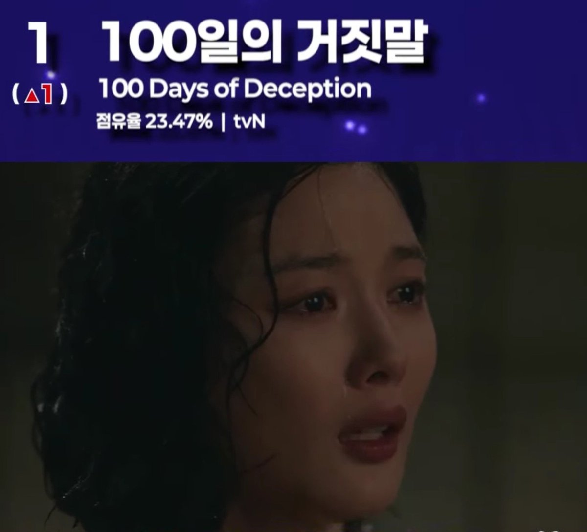 VietAnh82576's tweet photo. YAYYY LETS GOOOO AFTER 3 WEEKS RELEASE, FINALLY 100DOD REACHED TOP1 BUZZWORTHINESS IN FUNDEX WITH 23.47%!!!!! WITH BOTH LEAD ACTING, THEY ARE ALWAYS DESERVE WITH THIS HIGH BUZZ, HOPEFULLY NEXT WEEK IT WILL BREAK 10% RATING TOO!!! CONGRATS 100DOD TEAM AND SPECIALLY FOR OUR YOOJUNG AND JINYOUNG🔥😭🎉
#100DaysOfDeception #KimYooJung #ParkJinYoung