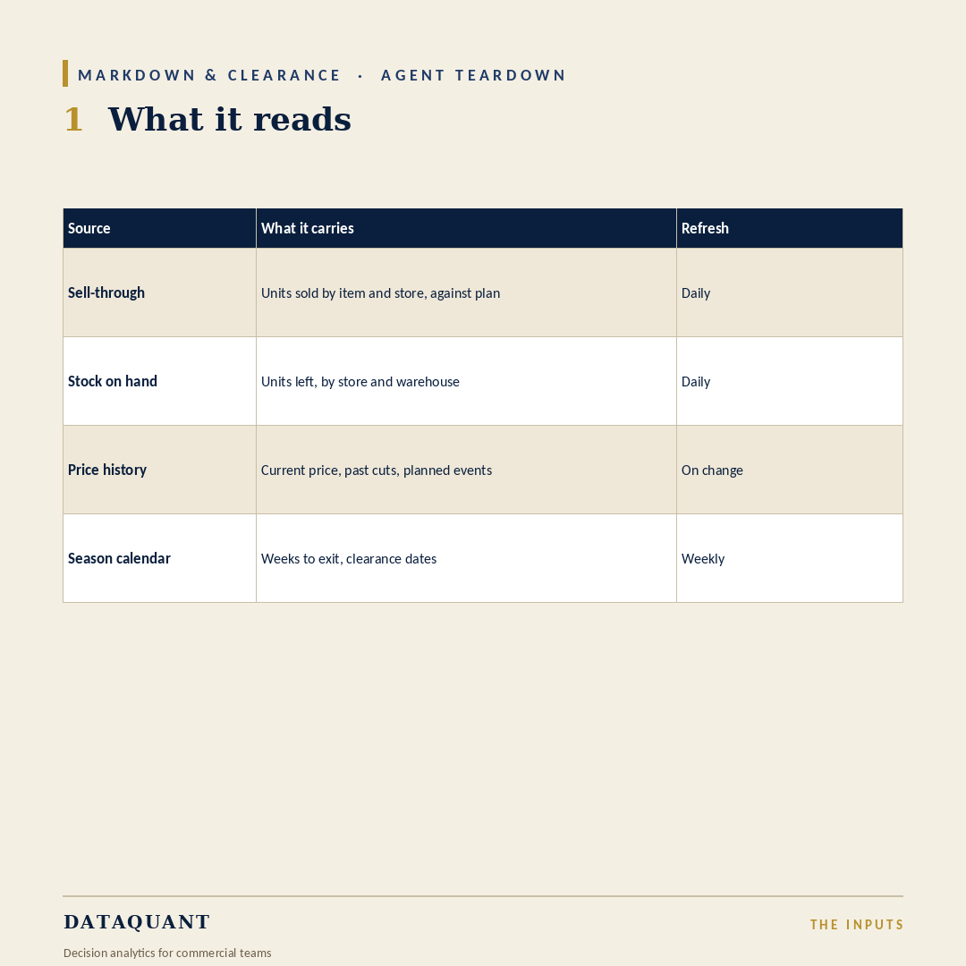 DataQuantAI's tweet photo. What it reads: sell-through, stock on hand, price history and the season calendar. 

The decision is never ‘how much discount’ in isolation — it is how much stock, how many weeks, and how fast it is actually moving. https://t.co/MaswbVwcen