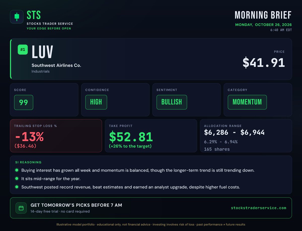 STSLLC's tweet photo. 👋 My #1 stock pick today: Southwest Airlines (#LUV) at $41.91.
Goal: $52.81 (+26%). I'd sell if it drops 13% from its peak.
How sure am I? Very sure (99/100).

Try STS free for 14 days: https://t.co/8xPinxHkDm
#STS #stocks #investing #stockmarket #AIstocks · Not financial advice https://t.co/grUkOke8ub