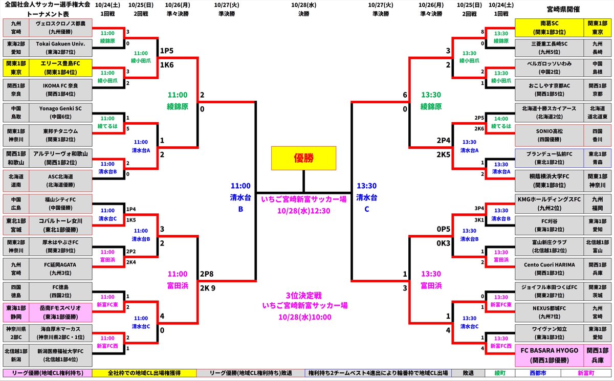 Fukuyamacity12's tweet photo. 【第62回 全国社会人サッカー選手権大会】
ベスト4進出チーム決定が決定しました。
・エリース豊島FC（関東1部4位）
・岳南Fモスペリオ（東海1部優勝）
・南葛SC（関東1部3位）
・FC BASARA HYOGO（関西1部優勝）
準決勝は明日10/27(火)に、
決勝・3位決定戦は10/28(水)に行われます。 https://t.co/gNbuwZnacB