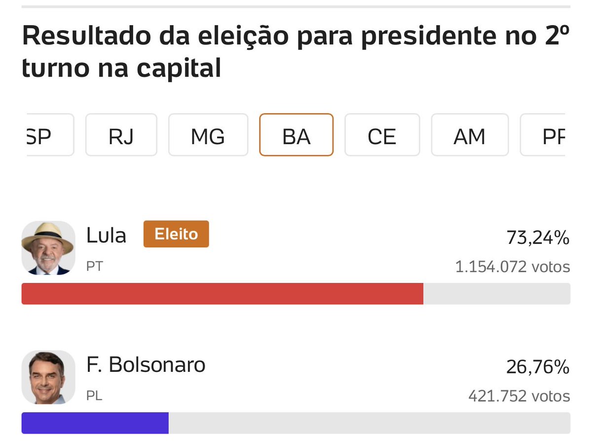 YviCarneiro's tweet photo. Bom dia, princesos 😌
Bahia - Lula 73,24%
O barba é dose 🤣 https://t.co/pjFCkJOeZv