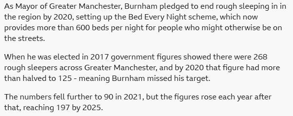 msm_monitor's tweet photo. Now that the BBC has finally acknowledged that Andy Burnham *didn't* end rough sleeping in Manchester [it initially fell then rose again and is likely back at 2017 levels] we trust any Scottish Labour politicians claiming he ended rough sleeping will be corrected by journalists. https://t.co/cH4hivXuTa