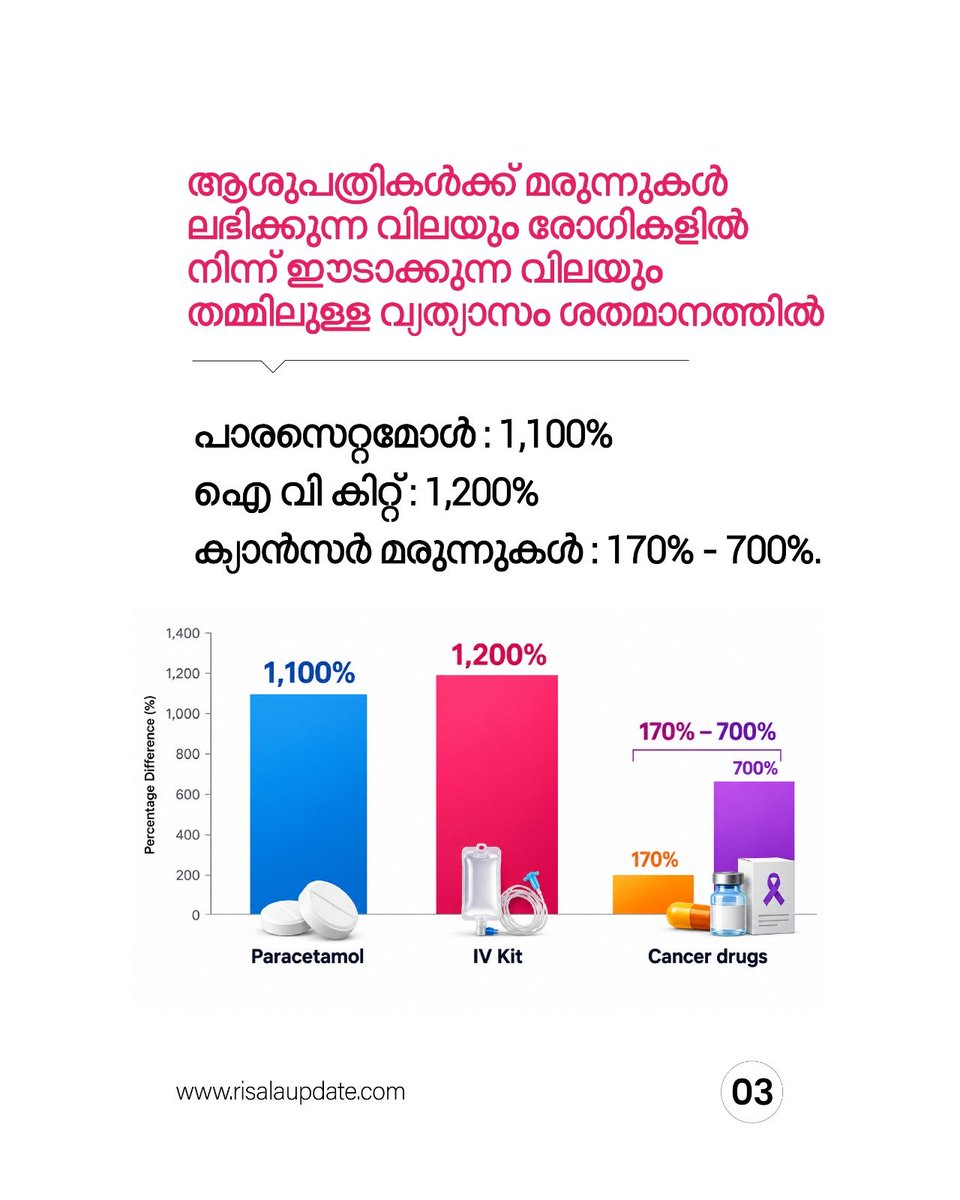 RisalaUpdate's tweet photo. "സ്വകാര്യ ആശുപത്രികളിലെ ചികിത്സാച്ചെലവ് സർക്കാർ ആശുപത്രികളെക്കാൾ 8 മടങ്ങ് അധികം!"
➖➖➖➖➖➖➖➖

🫆 𝐔𝐏𝐃𝐀𝐓𝐄
#HealthcareCosts #PrivateHospitals #IndianHealthcare #MedicalInflation #AffordableHealthcare https://t.co/Vk0SxvHRiP