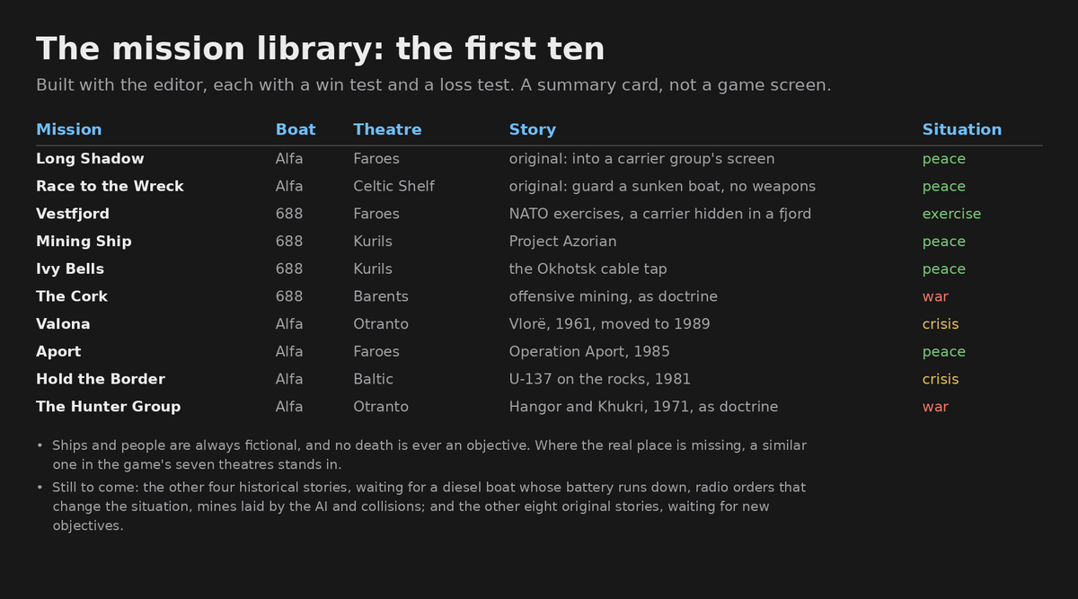 Antonio__Capone's tweet photo. 688 Attack Sub Reborn #99: A Library of Ready-Made Missions

Post #95 ended with the editor in the menu. The session that wrote it has now used it to build the game's own missions: a library of 22 new subjects, 10 original stories and 12 inspired by Cold War episodes, half for the 688 and half for the Alfa. I approved all of them, and the first ten are done.

The ten
- Two original stories:
  - «Ombra lunga» (Long Shadow): the Alfa slips into the screen of a NATO carrier group on the longest day of the year, to record its propellers and photograph it, in a flat calm where every inch of periscope shows.
  - «Corsa al relitto» (Race to the Wreck): the Alfa guards a sunken Soviet boat on the Celtic Shelf against an American submarine and a "research" ship, without weapons, only with active sonar and manoeuvres.
- Eight inspired by real episodes:
  - Vestfjord: a NATO exercise, clearing a fjord before a carrier hides in it, against a Trafalgar playing the enemy. It's the entry mission, difficulty 1.
  - «Nave mineraria» (Mining Ship): guarding a civilian ship that lifts something from the bottom, while a Soviet tug sits at two hundred yards. Inspired by Project Azorian.
  - «Campane d'edera» (Ivy Bells): through the Kurils into the Sea of Okhotsk, two hours still over a cable on the bottom, then out unseen. The hardest, difficulty 5.
  - «Tappo» (The Cork): on the first day of a war, mining the exit channel of the Kola Gulf with ten Mk 67s.
  - Valona: the Alfa escorts a column of boats out of a bay of a country that has broken with Moscow, without firing on anyone. From the 1961 withdrawal, moved to 1989.
  - Aport: the Alfa crosses the Iceland–Faroes gap in sprints and drifts, against SOSUS reports and the Orions that follow them. From the 1985 operation.
  - «Tenete il confine» (Hold the Border): a Soviet diesel boat aground in a neutral country's waters, and the Alfa waiting just outside the 12-mile line. From the U-137 of 1981.
  - «Il gruppo cacciatore» (The Hunter Group): two frigates and a helicopter hunting the Alfa, until one slows down to test its new sonar. From the 1971 Hangor and Khukri, as doctrine only.

The rules for the historical ones: ships and people are always fictional, no death is ever an objective or a spectacle, disputed episodes stay open, and other countries' wars come in only as doctrine. Where the real place isn't in the game, a similar one in the seven theatres stands in: a Faroese fjord for the Vestfjord, the Kurils for the Pacific, Bornholm for Karlskrona.

How they're made
- Each mission is an editor file plus a .m688m package, written by a tool in the engine, and it opens in the editor like any other. A test plays each one to a win and to a loss.
- In the menu they head the Editor tab, marked "LIB.", before the player's own and imported missions.
- Simplifications are written down in each mission's sheet: where the radio orders of the original subject are missing, for example, the turn comes on a timer.
- Two new pieces in the editor:
  - an objective on a variable, which counts the two hours over the cable and the boats leaving the bay;
  - an optional speed for the "go to" action, which starts the towed diesel boat and slows the frigate down.

What the tests found
- Unit 1 is taken. The engine treats units 0 and 1 as the two players of the original game, and if unit 1 is destroyed the mission ends. Library and editor units now start from 2.
- Mines closed the mission. In the Enhanced, the first mine laid ended «Tappo» with the wrong outcome. The runtime session fixed it: now six Mk 67s go down and the retreat wins.

Quick missions v2
At the same time the runtime session gave mission scripts new building blocks, and the editor already offers them:
- ten new conditions: inside a circle, below a speed, within a depth, surfaced, masts raised, an objective done, minutes in contact, contact lost, a ping by the player near a unit, a hostile launch;
- a "contact" objective, in cumulative minutes of sonar contact;
- zones as true circles, so the territorial waters of «Tenete il confine» are now a real 12-mile circle;
- limits on scripts from other players' missions: 10 million instructions per call and 64 MB of memory. A script that goes past them is logged as an error and the mission carries on. They apply to imported missions and to the editor's test run.

All 534 tests pass and the classic level is identical. The other four historical missions wait for a diesel boat whose battery runs down, radio orders that change the situation, mines laid by the AI and collisions; the other eight original stories wait for new objectives, such as a periscope photo.

Next: the radio and sonar rooms.

#688AttackSub #gamedev #retrogaming