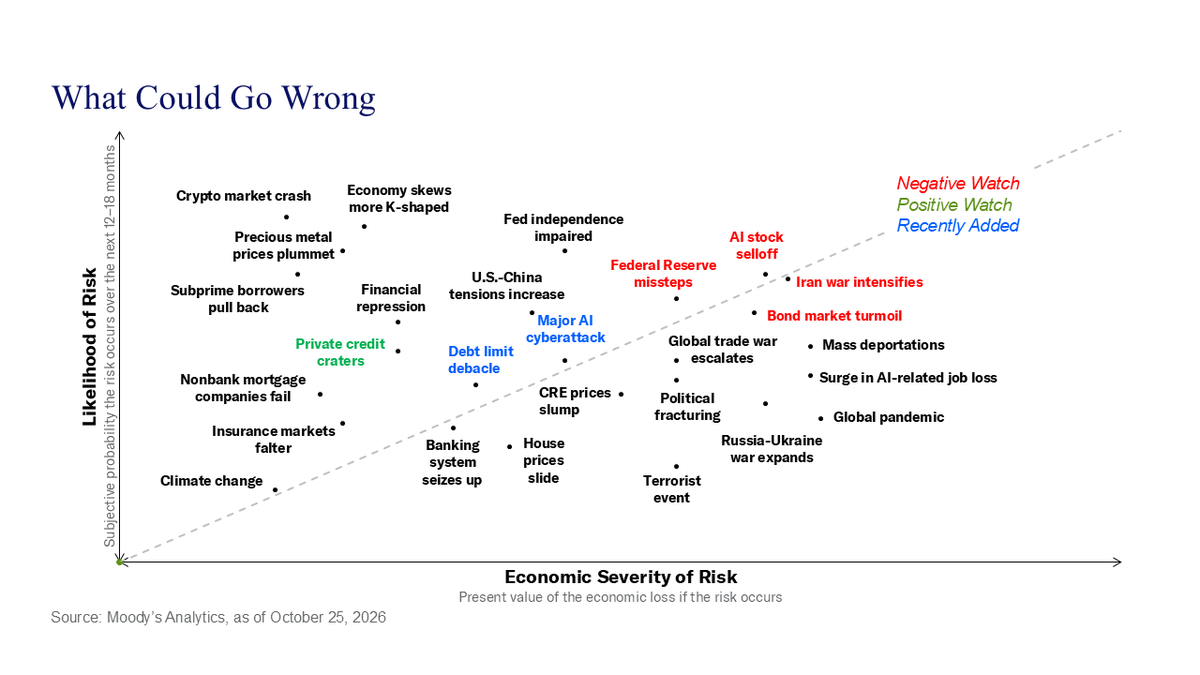 Markzandi's tweet photo. The Fed won’t raise interest rates again when it meets this week, and it shouldn’t. The economy is threatened by a growing list of risks, and a Fed misstep is one of them.

That’s the clear message in our risk matrix, which sizes up each risk by how likely it is to occur over the next 12 to 18 months and how much economic damage it would cause if it did. There’s a lot of red in the matrix, indicating risks that are becoming more likely or more severe.